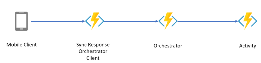 SyncResponseOrchestrationClient